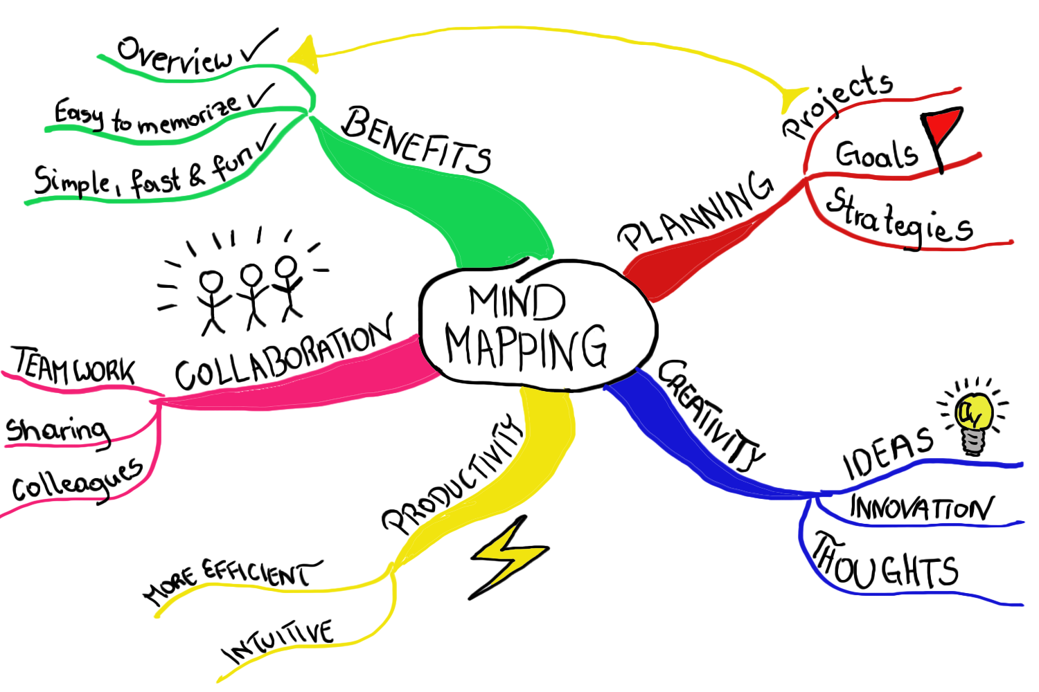 Types Of Mental Maps