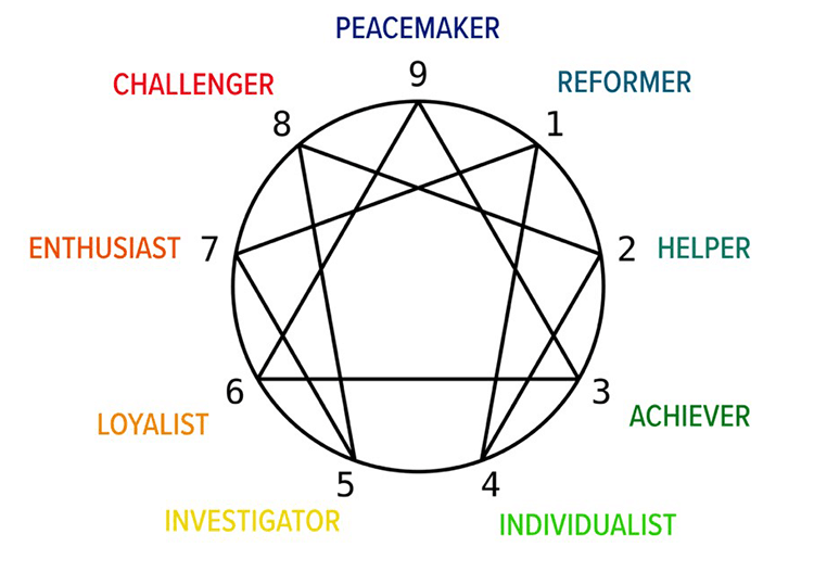 The Enneagram: A model of 9 personality types - Itspsycology